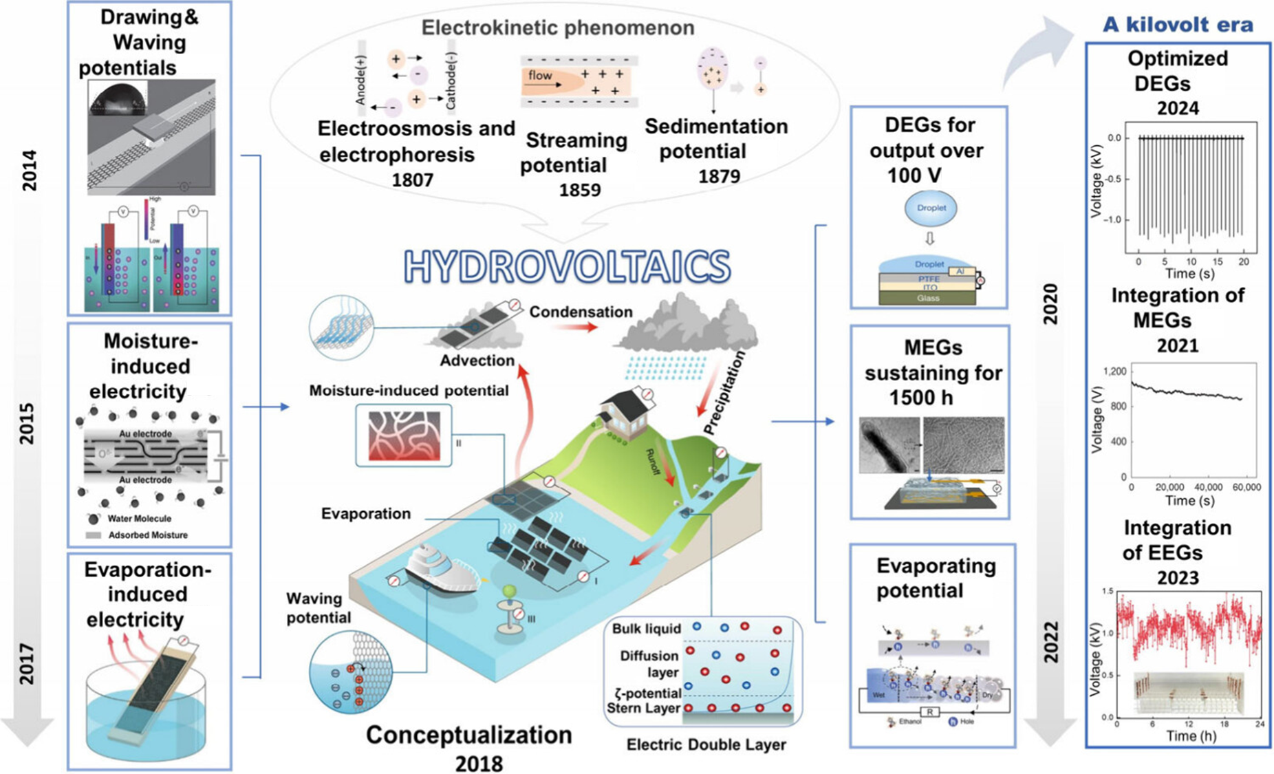 Hydrovoltaic