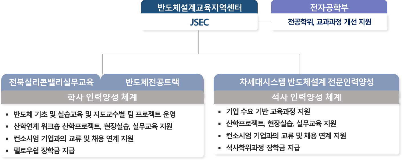 구축체계