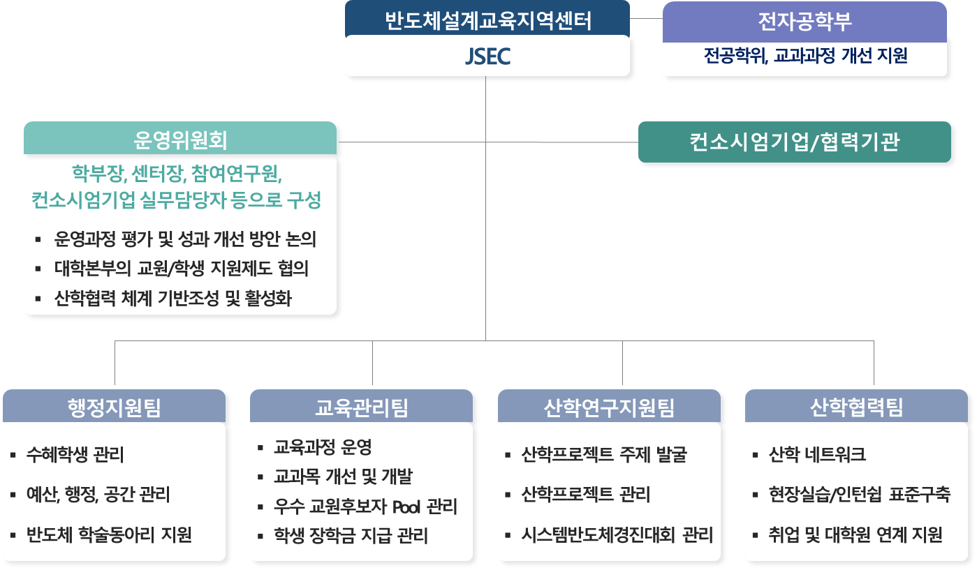 조직도