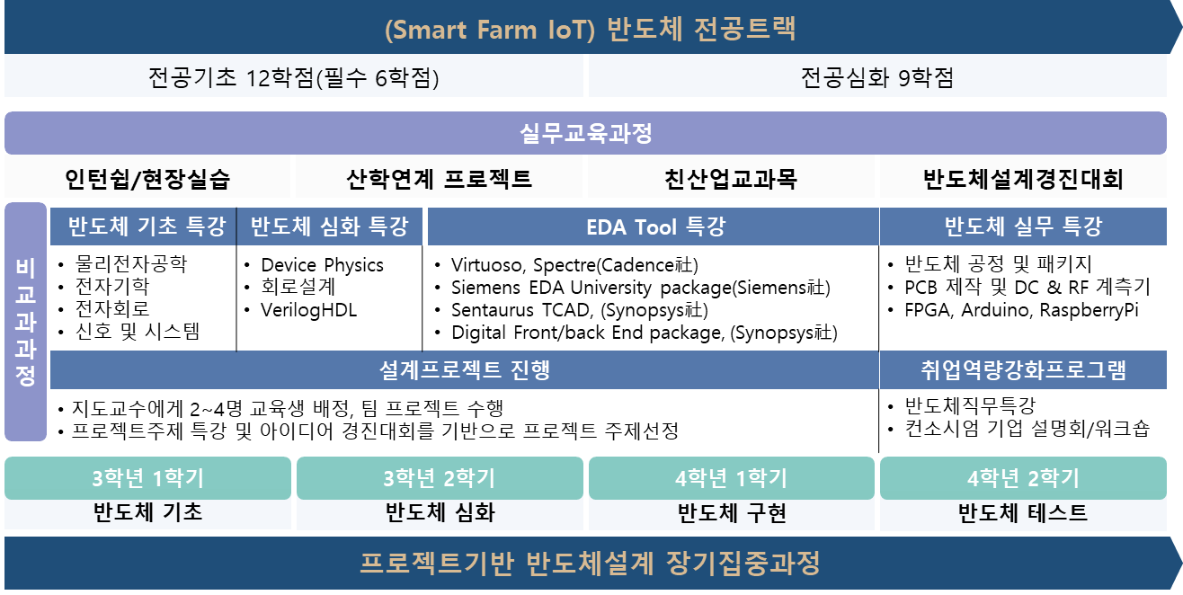 반도체 실무교육 과정