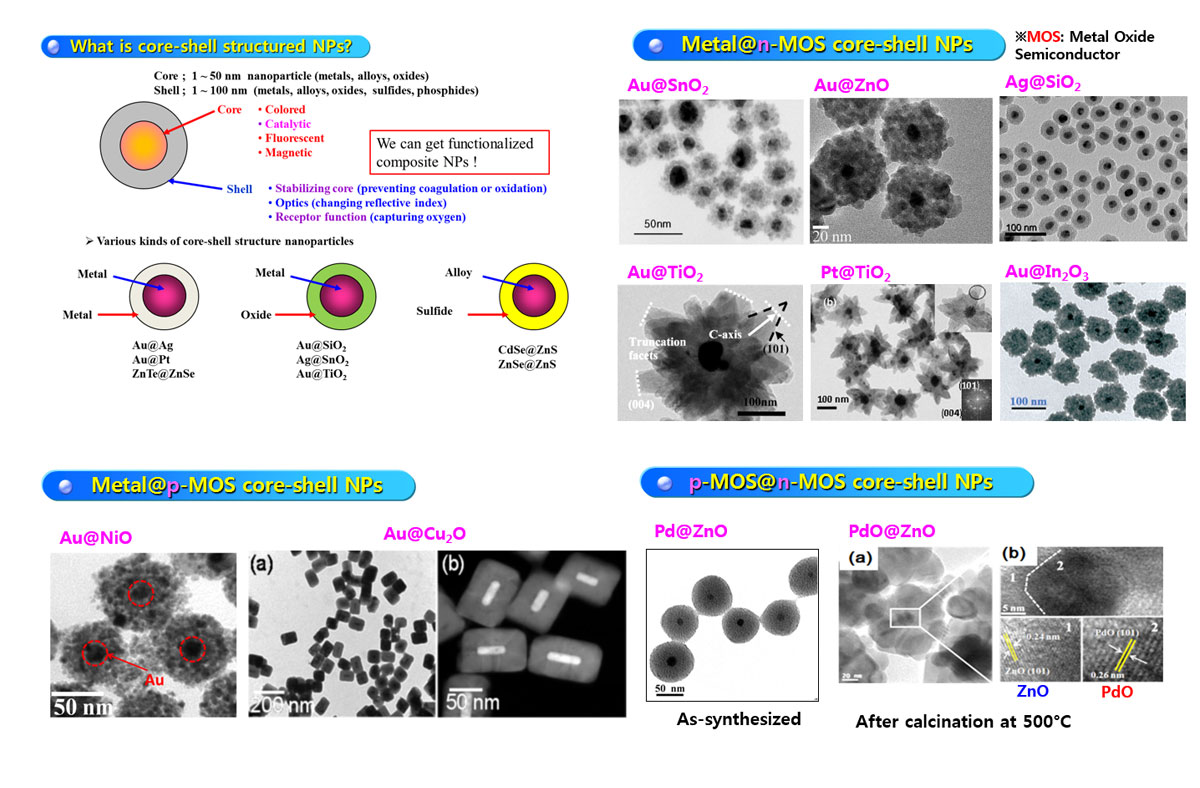 Synthesis of Core-shell Nano –particles (NPs)