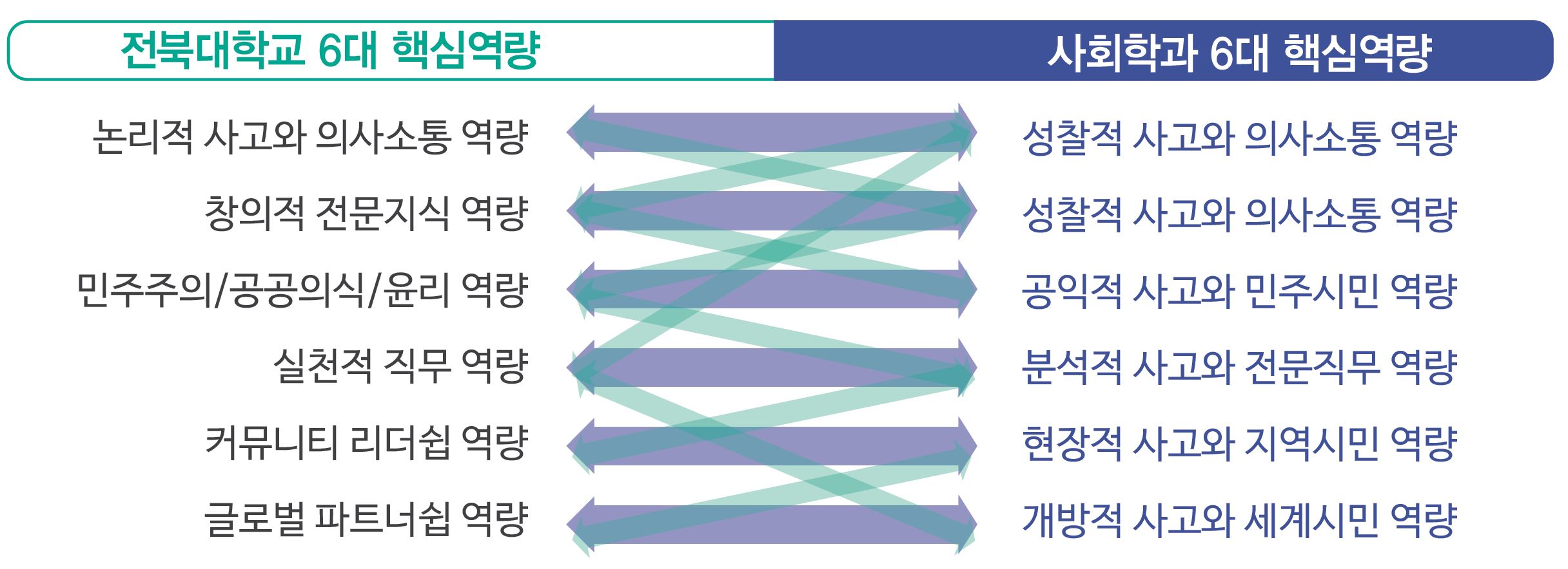 사회학과 6대 핵심역량