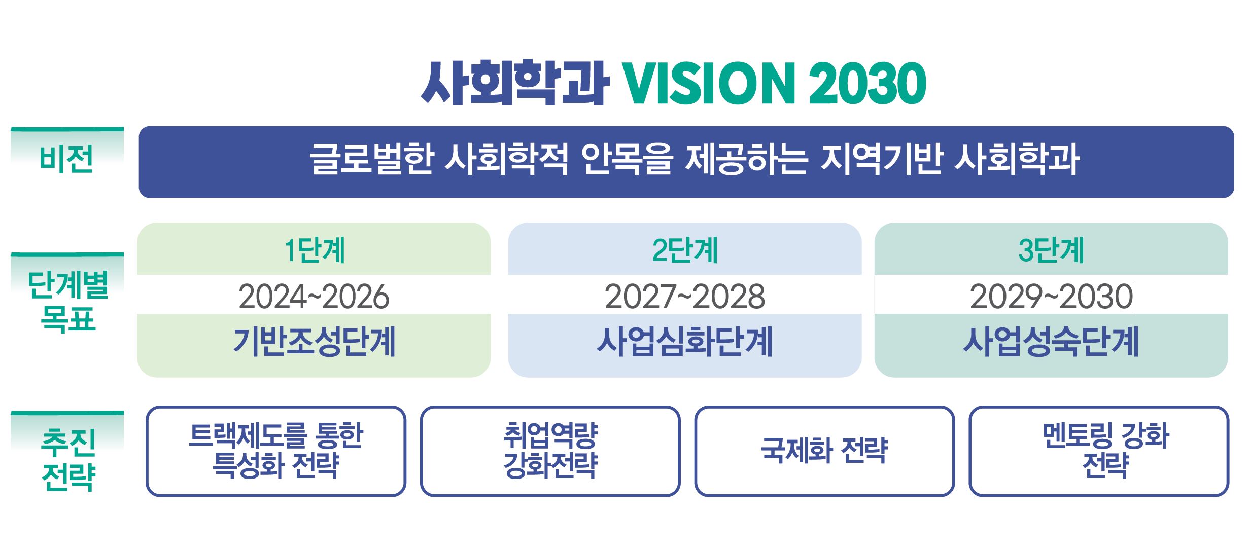 사회학과 비전 및 추진전략